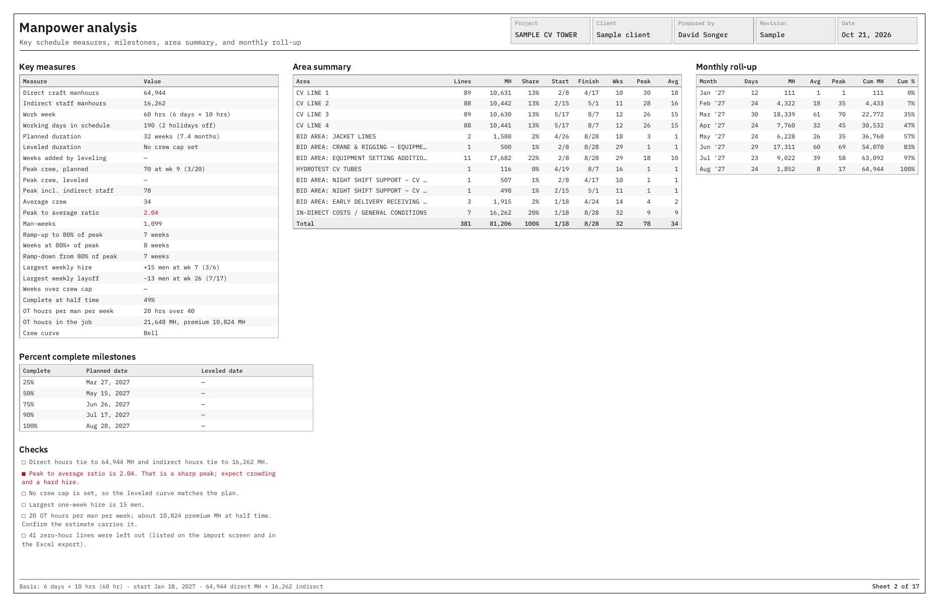 Manpower analysis sheet with key measures, area summary, monthly roll-up and percent complete milestones